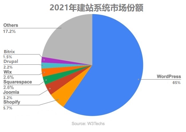 wordpress market share